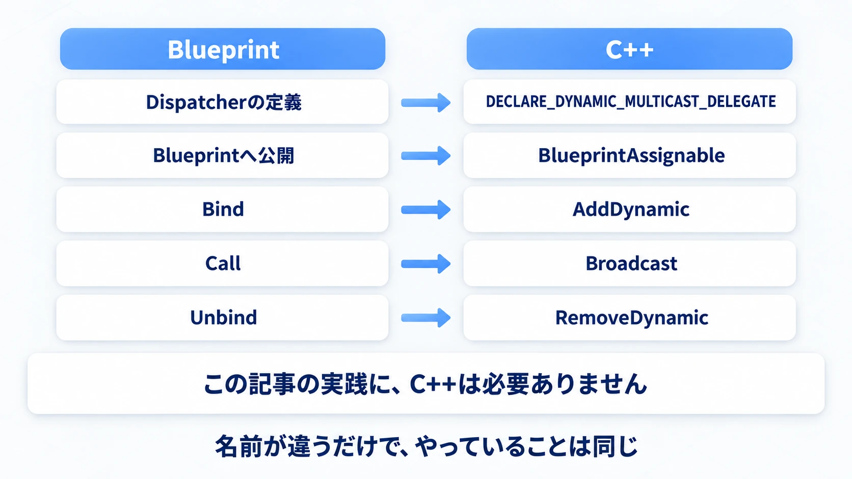 BlueprintのDispatcher操作と、C++のデリゲート側の名前の対応