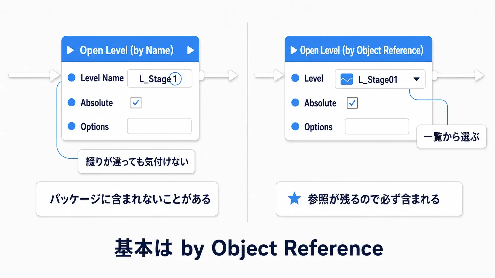 左は文字列でレベル名を書くノード、右はアセットを直接指すノードを対比し、綴り間違いとパッケージ漏れのリスクを示した図