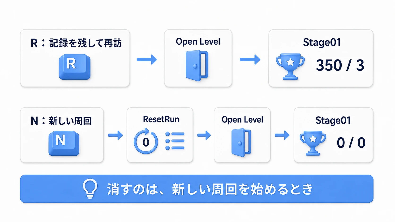 Rは記録を残して最初へ、NはResetRunで0と空の一覧にしてから最初へ