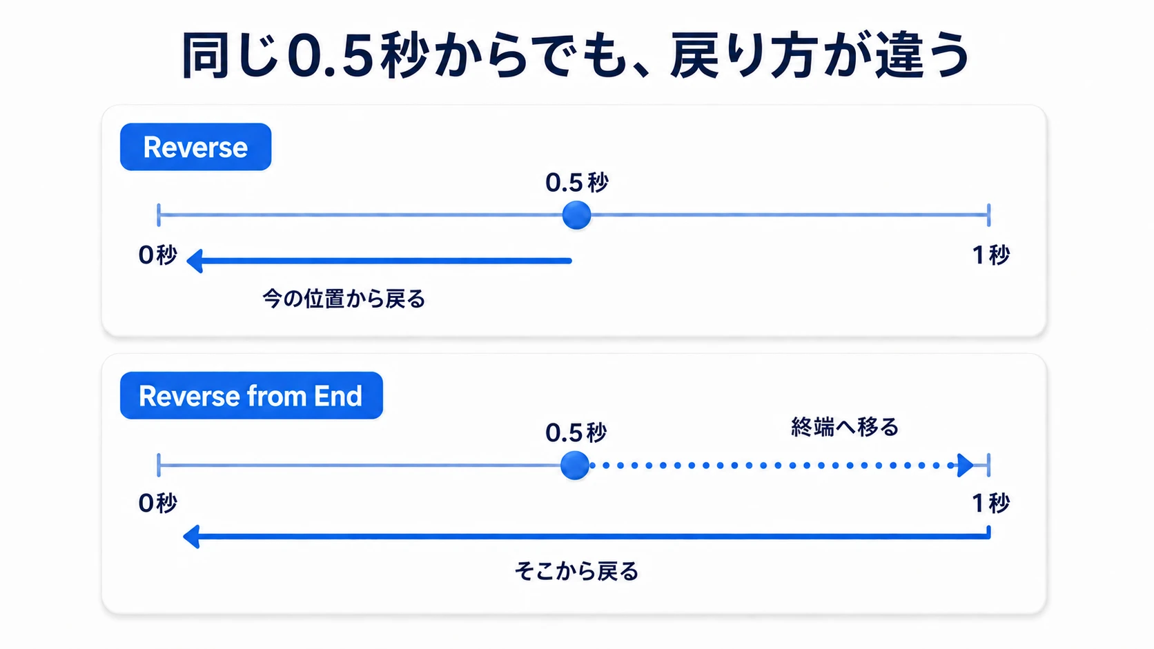 Reverseは現在の0.5秒から0秒へ、Reverse from Endは1秒へ移ってから0秒へ戻る