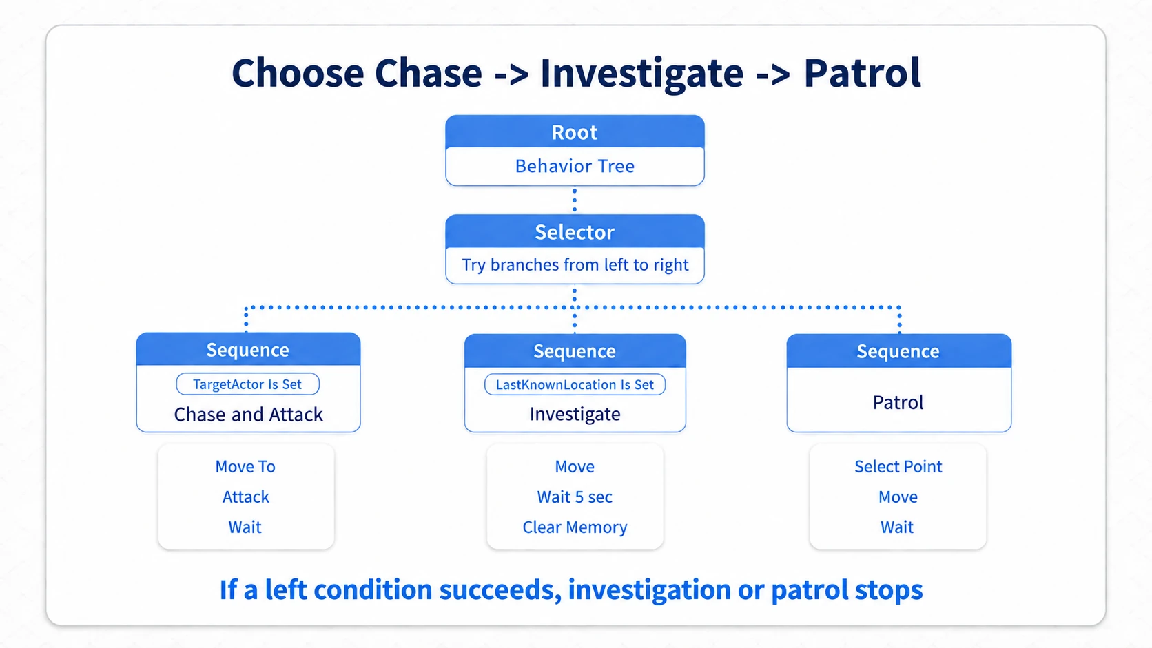 A Behavior Tree choosing between three branches: chase, investigate, and patrol, from left