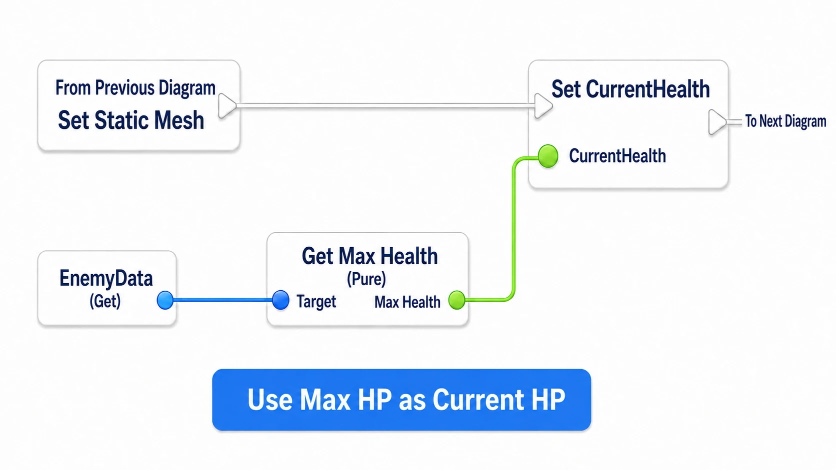 Reading max HP from the Data Asset and assigning it to this Actor's CurrentHealth