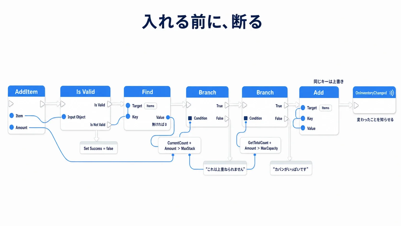 AddItem関数のノードグラフ。Is Valid、Find、MaxStack判定のBranch、容量判定のBranch、Add、OnInventoryChangedのCallが左から右へ並ぶ