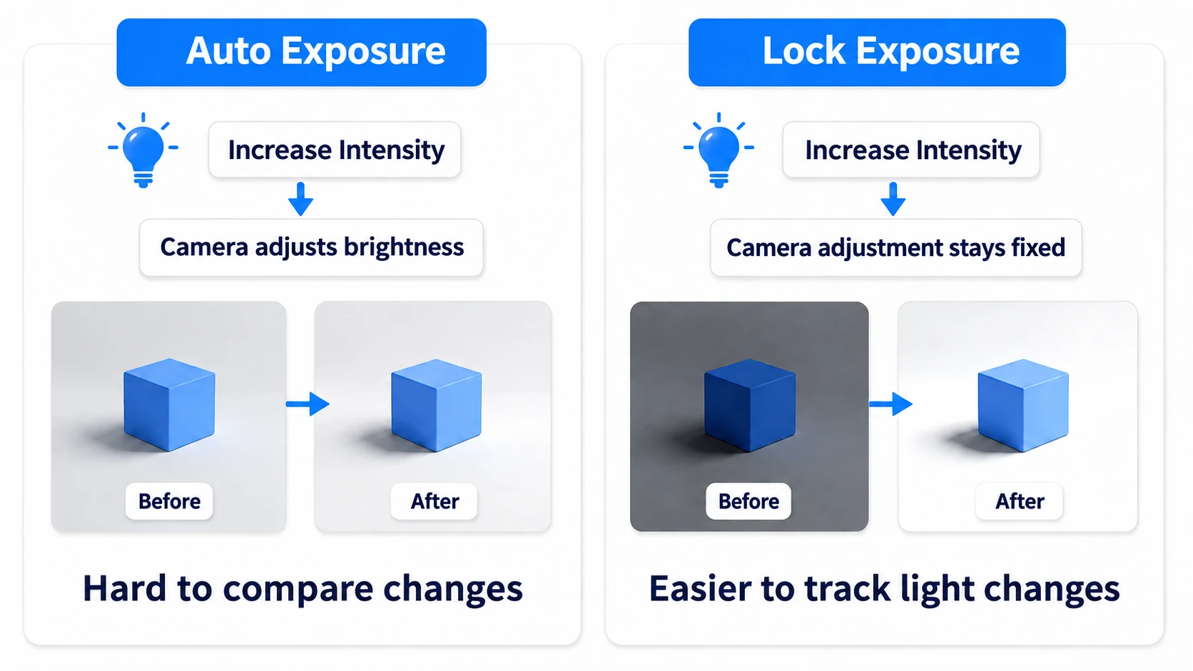 With auto exposure the camera also adjusts brightness, so locking exposure makes light changes easier to compare