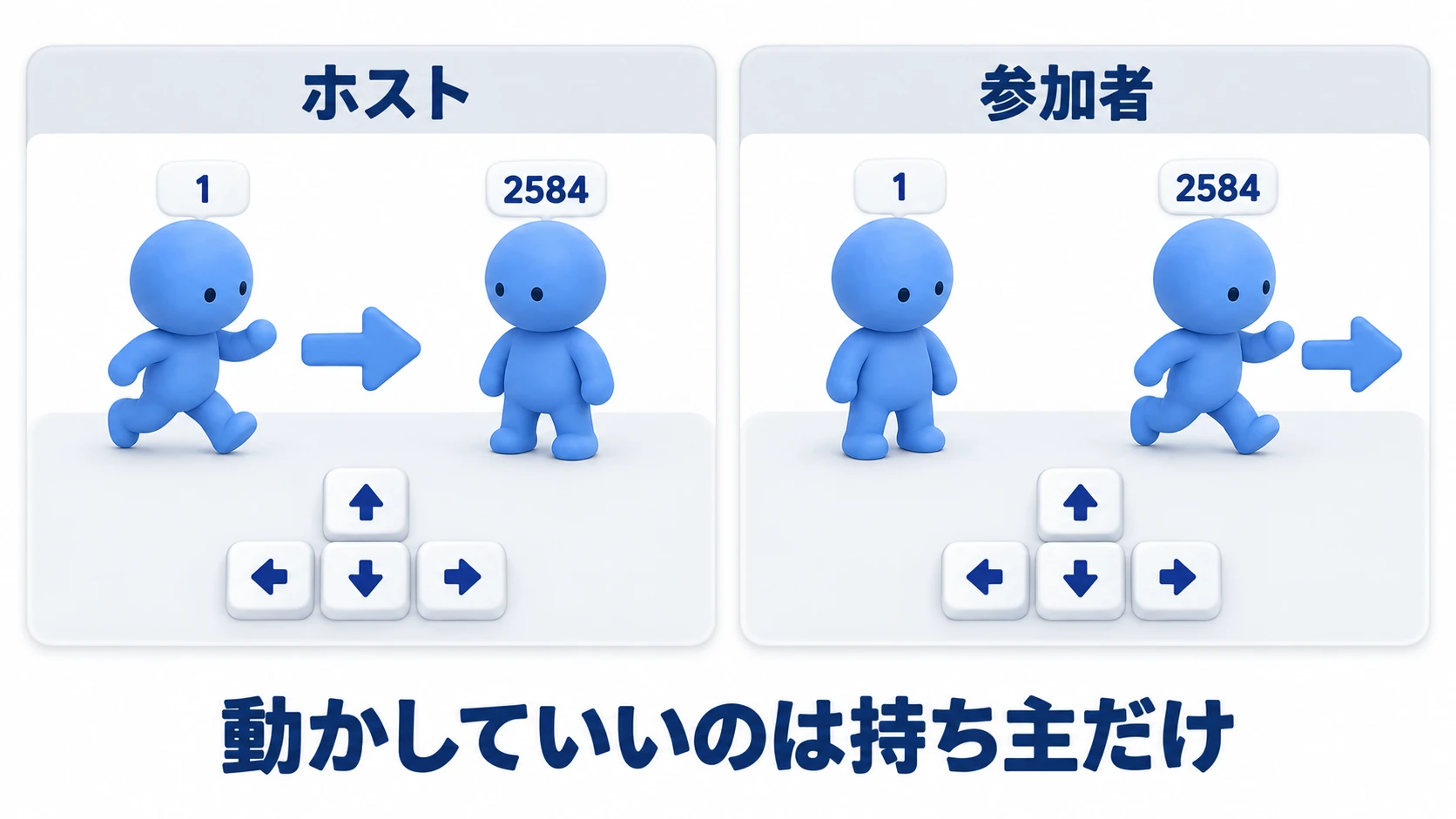 キャラ「1」の持ち主はホスト、「2584」は参加者。それぞれのウィンドウの矢印キーは、自分が持ち主のキャラだけを動かす
