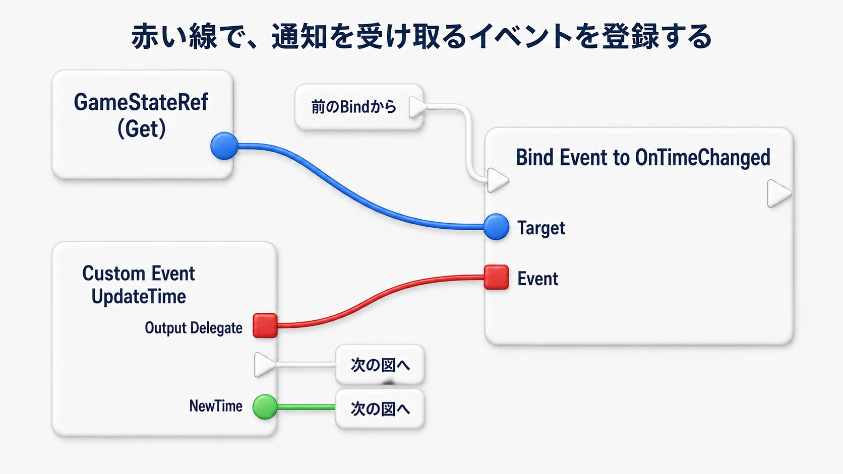 GameStateRefをBindのTargetへ、UpdateTimeの赤いデリゲート出力をEventへつなぎ、残り時間の通知先を登録する