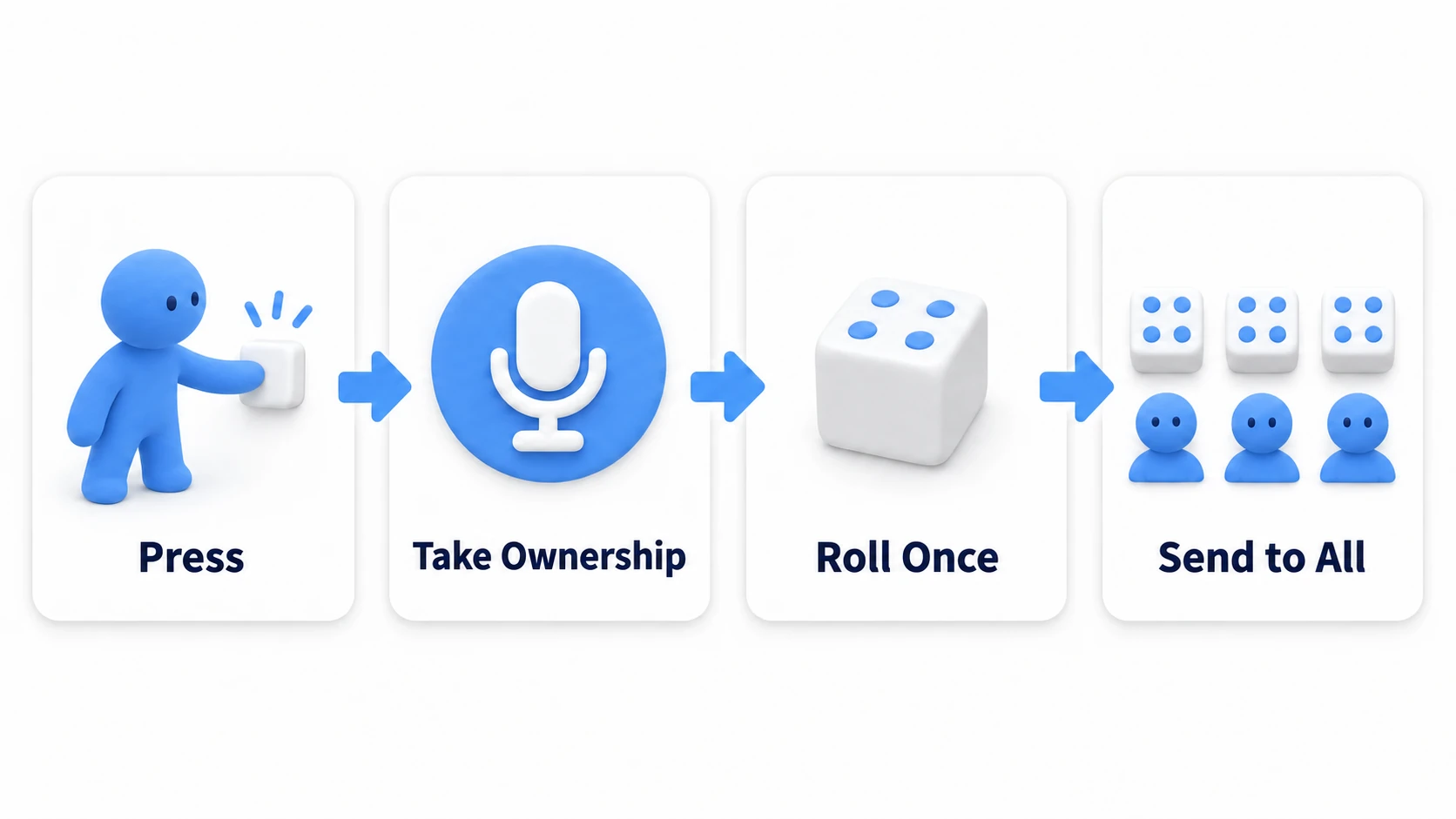 Press, take ownership, roll once, distribute to everyone