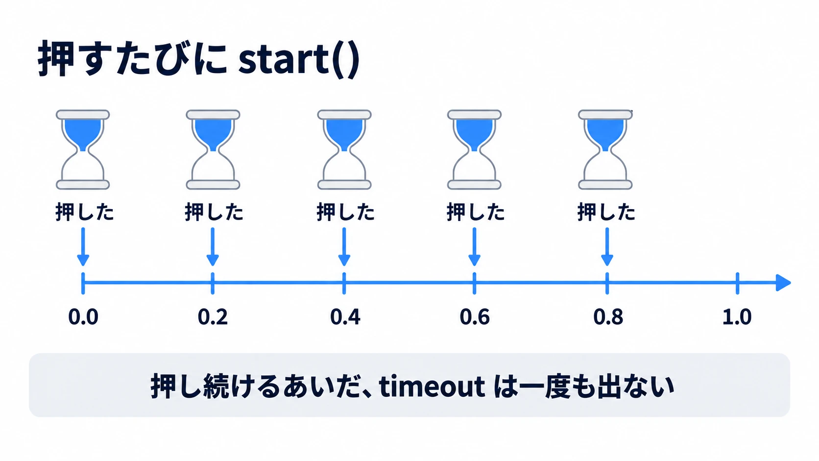 0.2秒おきに押し続けると、そのたびに残りが0.5秒へ戻り、timeoutが一度も出ない連打のタイムライン