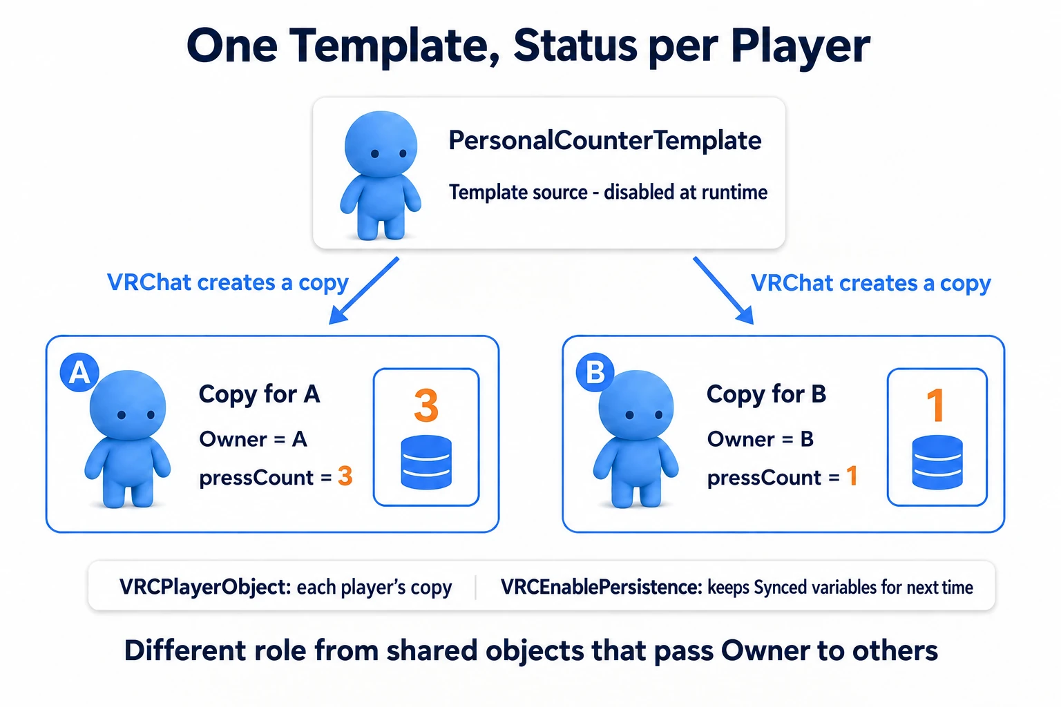 Per-player copies made from one template