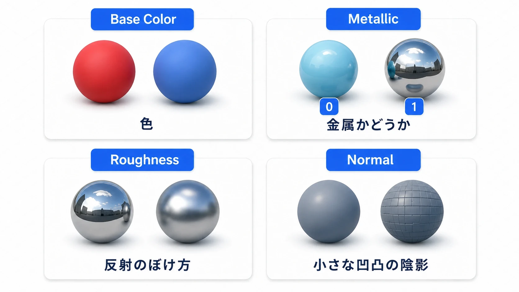 Base Colorは色、Metallicは金属かどうか、Roughnessは反射のぼけ方、Normalは小さな凹凸の陰影を変える