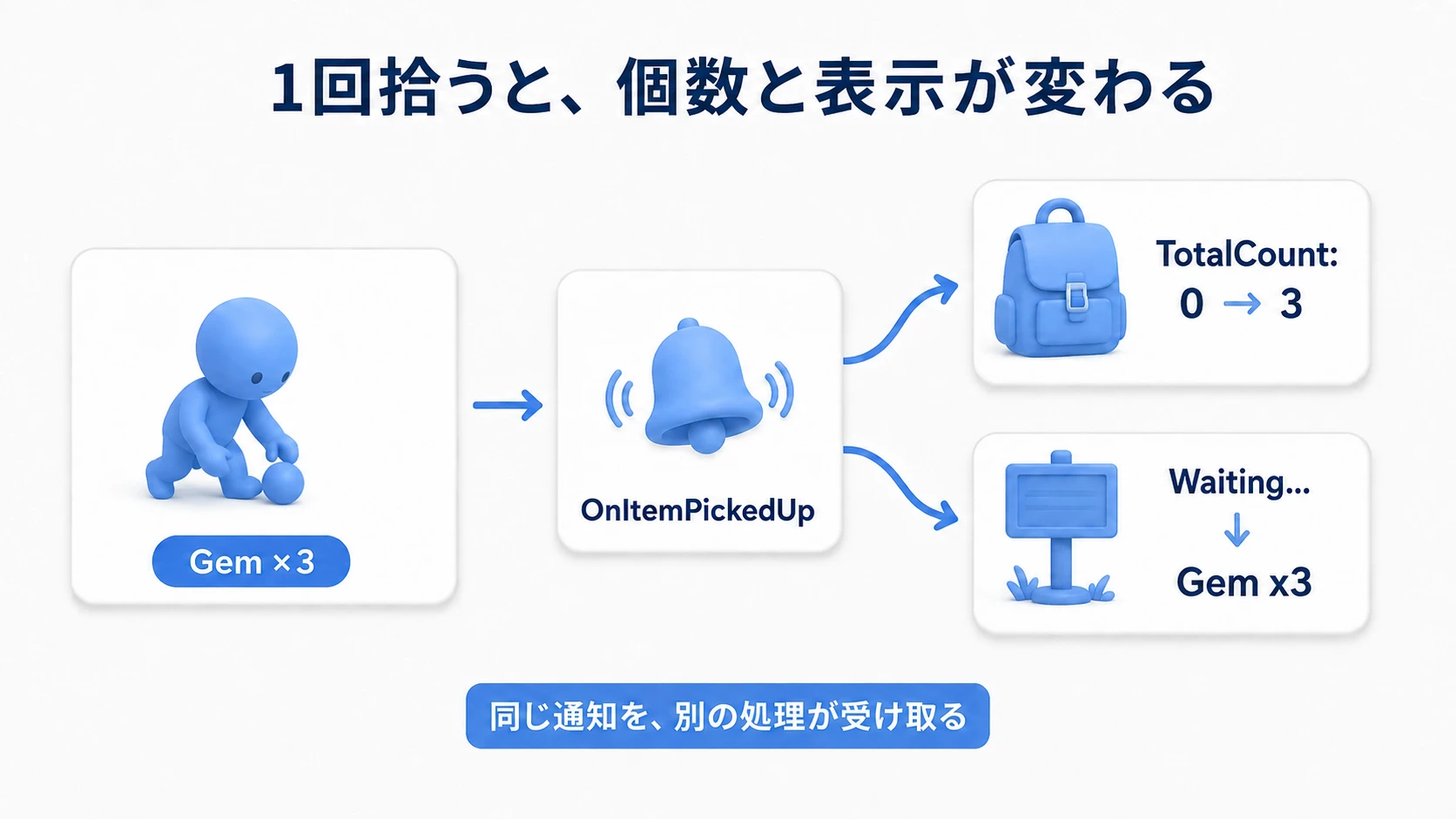 アイテムを1回拾うと、同じ通知で取得数が0から3へ増え、表示がWaiting...からGem x3へ変わる