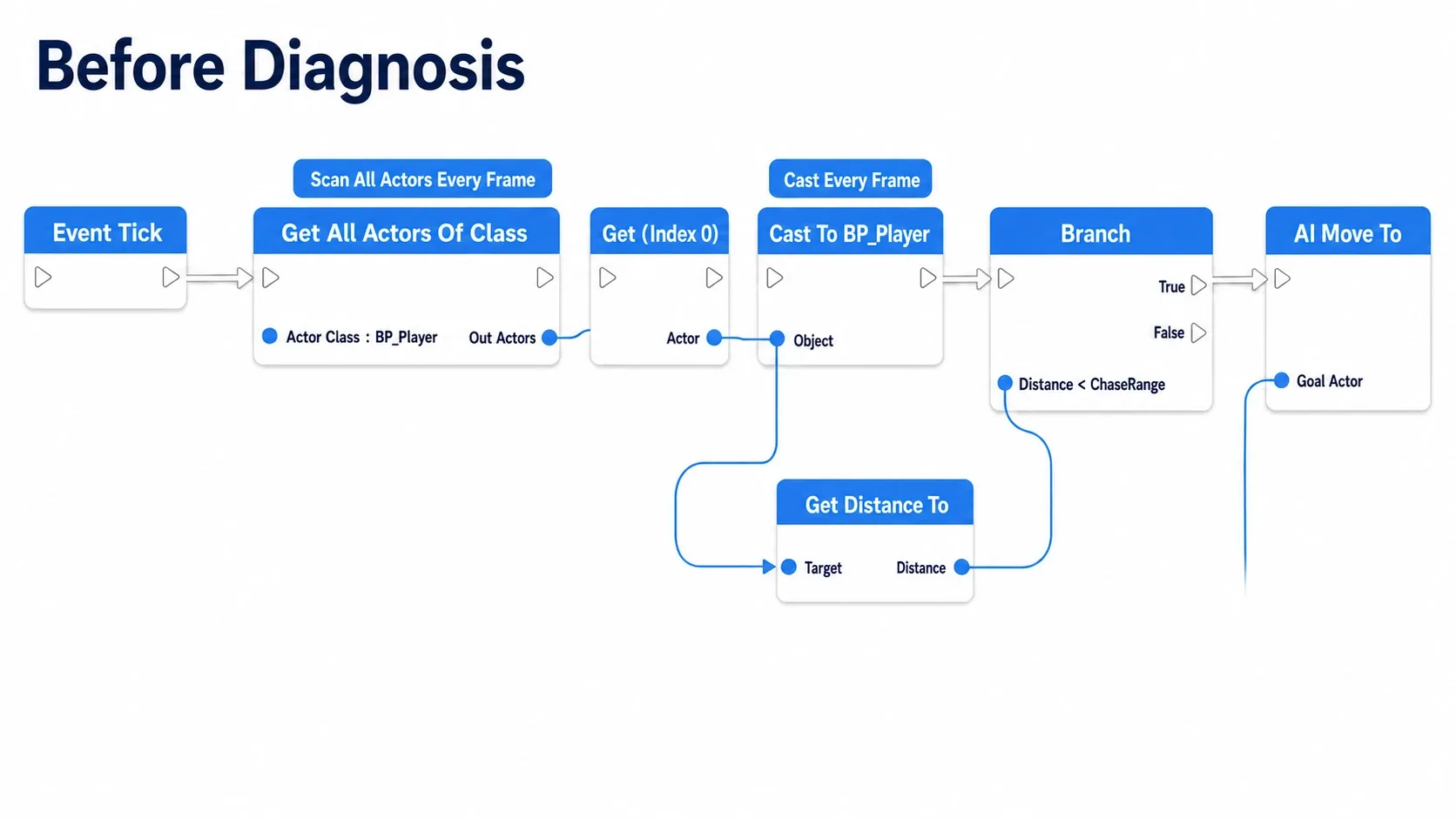 The enemy Blueprint before diagnosis. A node graph where Event Tick runs Get All Actors Of Class, Cast To BP_Player, and a distance check every frame