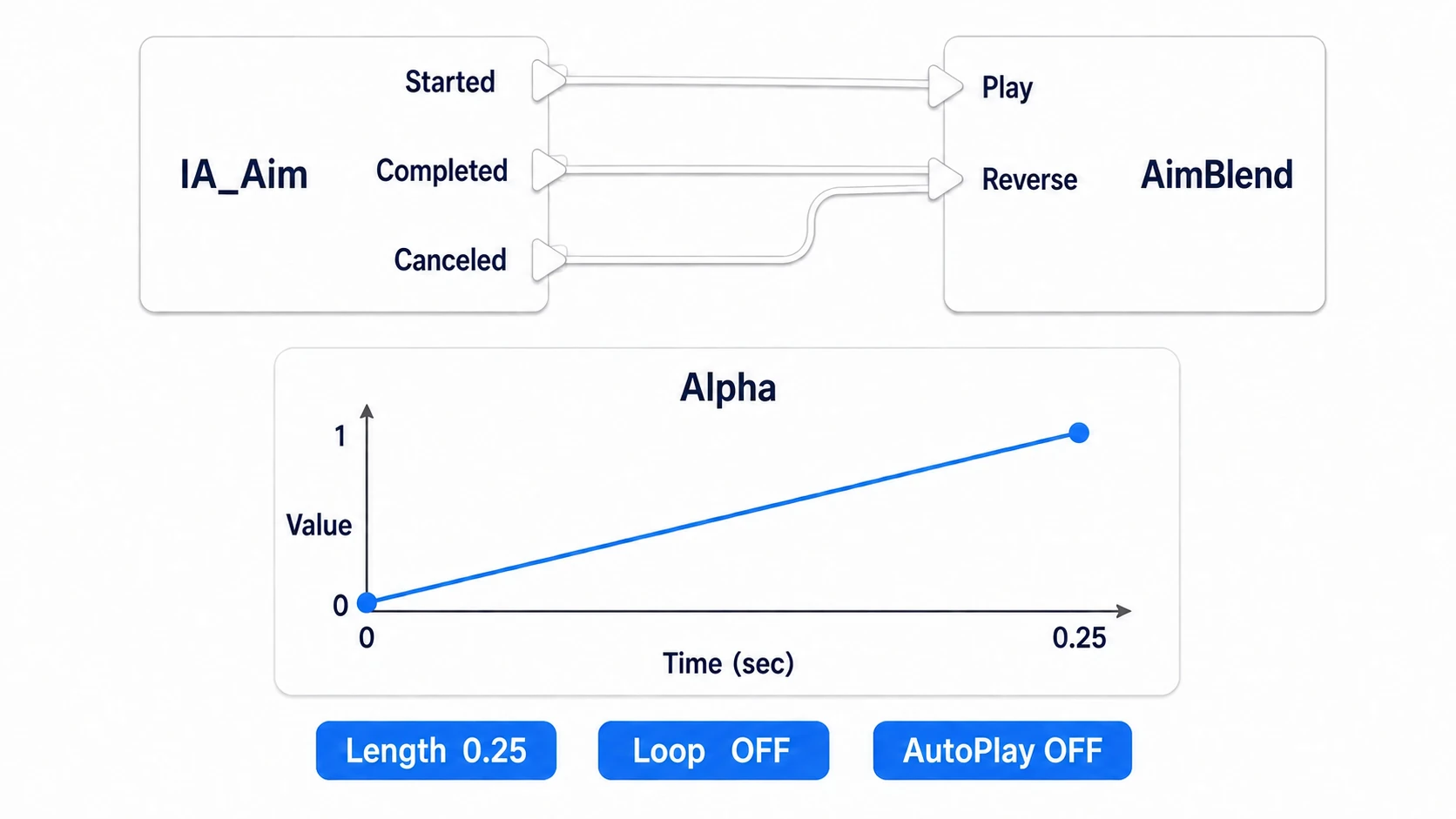 Connecting IA_Aim's Started to Play and Completed and Canceled to Reverse, with Alpha going from 0 at 0 s to 1 at 0.25 s