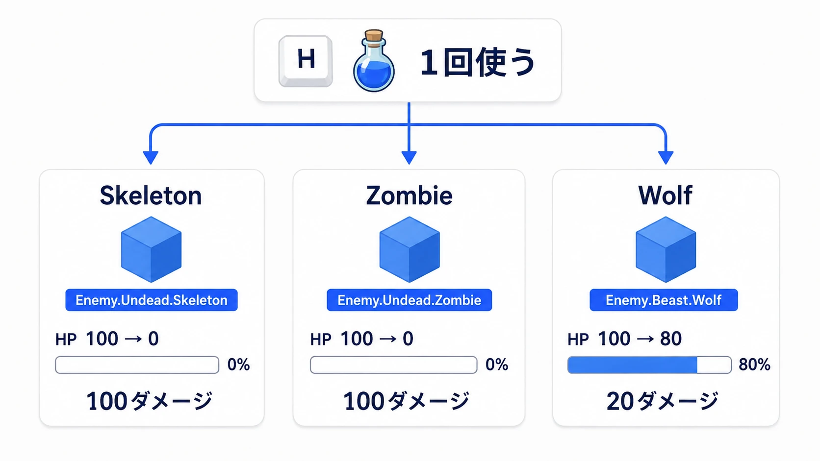 Hキーで聖水を使うと、スケルトンとゾンビの箱はHP0、オオカミの箱はHP80になる完成イメージ