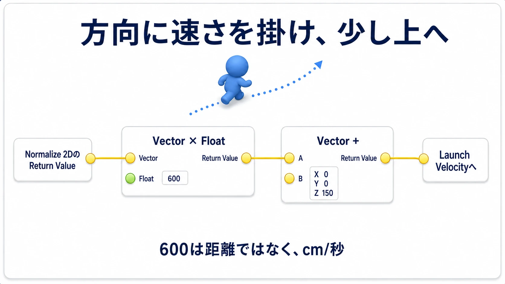 正規化した方向を600倍し、上向きの速度150を加える接続