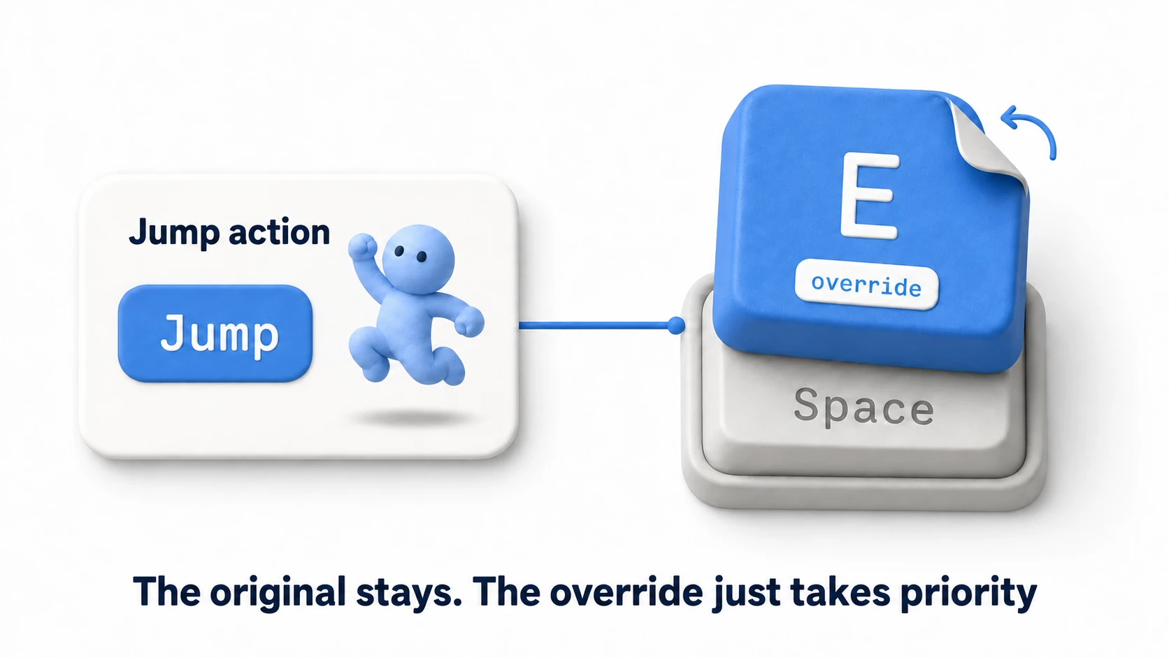 Concept diagram of a binding override. On top of the Jump action's original binding, Space, a new key E is layered as an override, while the original definition remains underneath