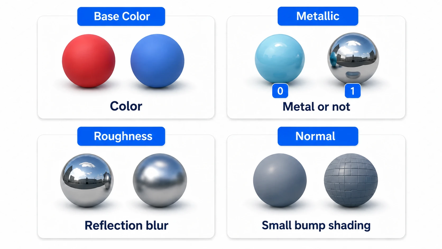 Base Color is color, Metallic is whether it is metal, Roughness is how blurred reflections are, and Normal changes the shading of fine bumps