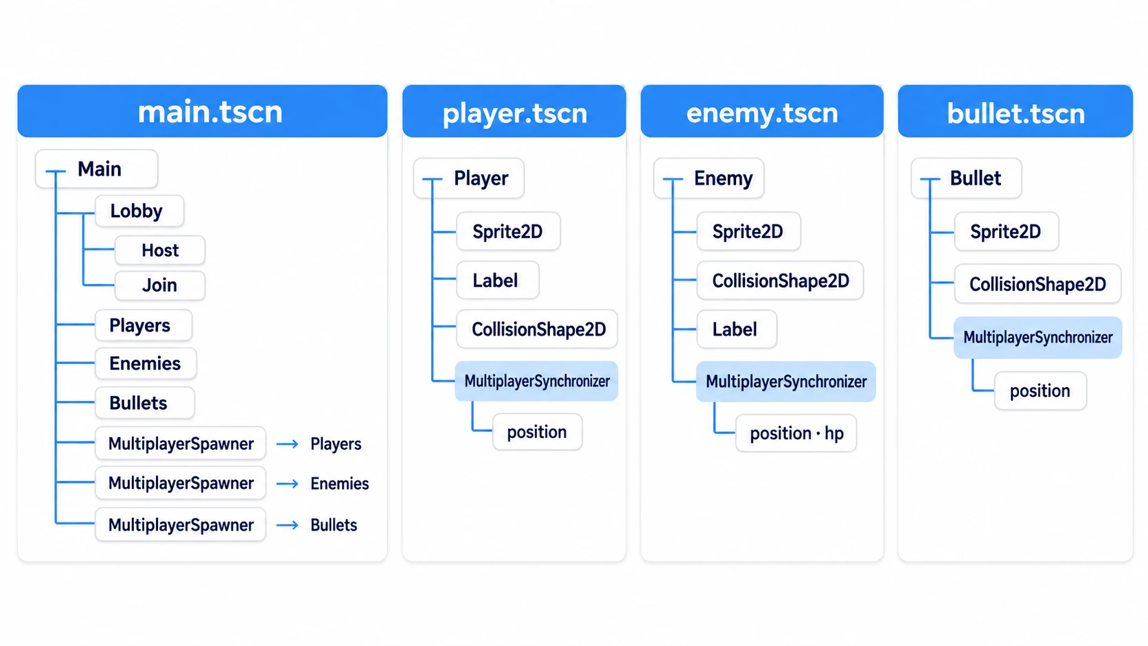 main.tscnに3つの置き場所とMultiplayerSpawner、player・enemy・bulletにMultiplayerSynchronizer