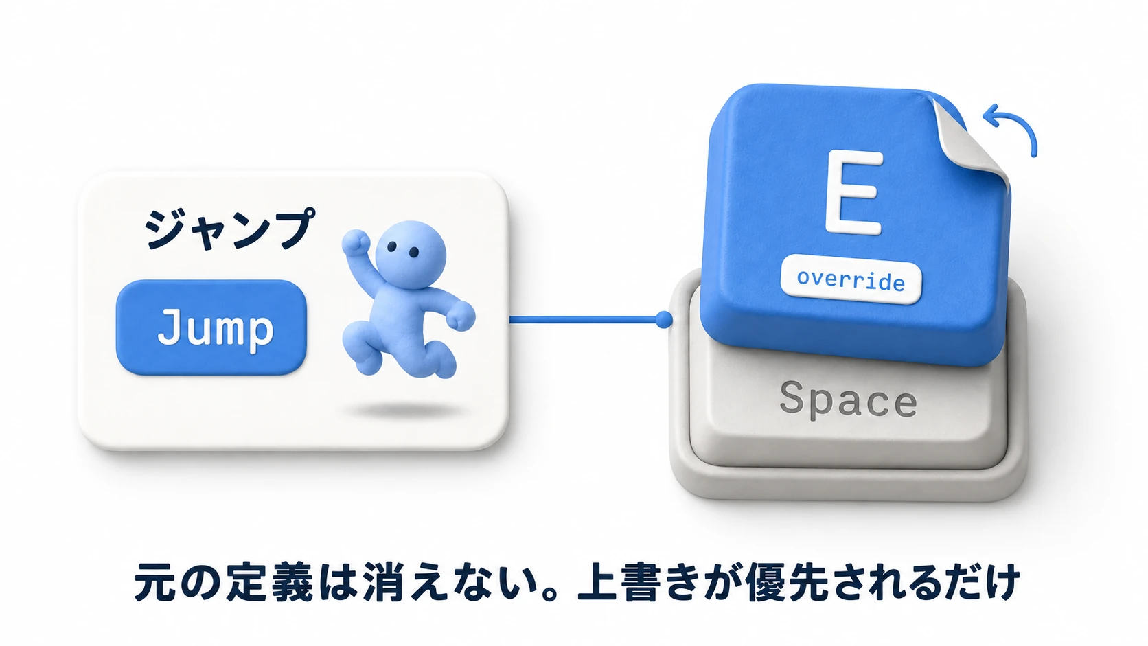 Bindingの上書きの概念図。ジャンプアクションの元の割り当てSpaceの上に、overrideとして新しいキーEが被さり、元の定義は下に残っている