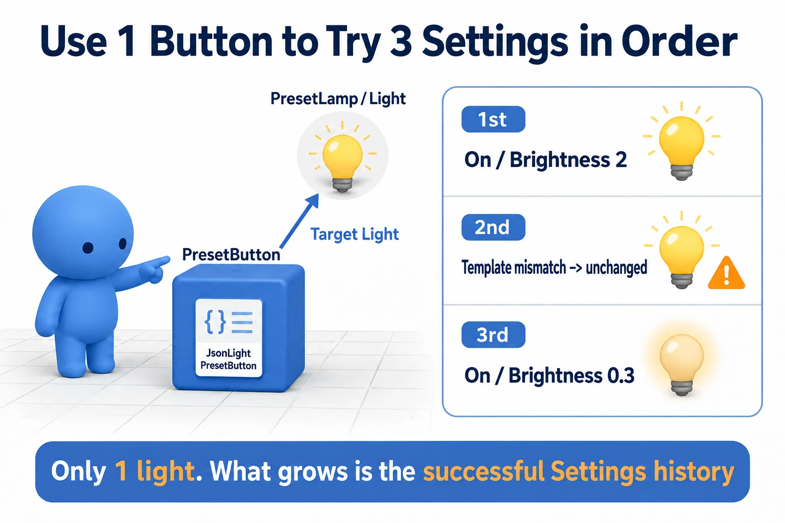 The lights and button placed in the scene