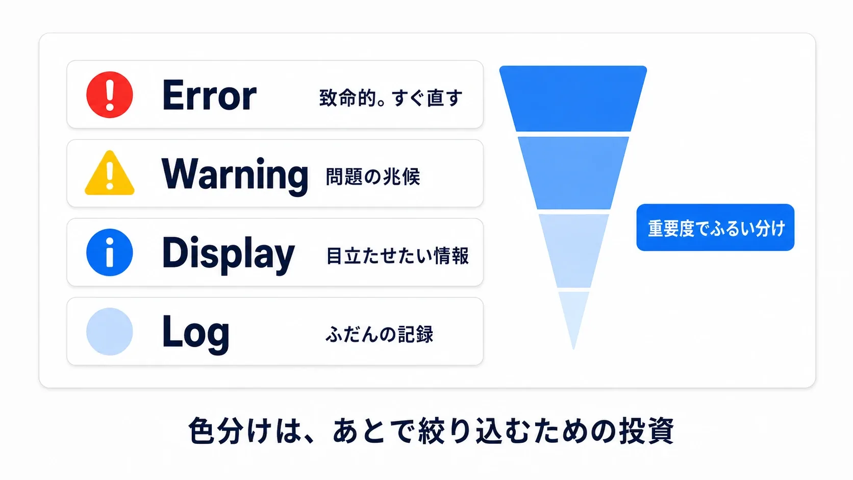 ErrorからLogまでの4段階と、重要度でふるい分ける漏斗の図。色分けは、あとで絞り込むための投資