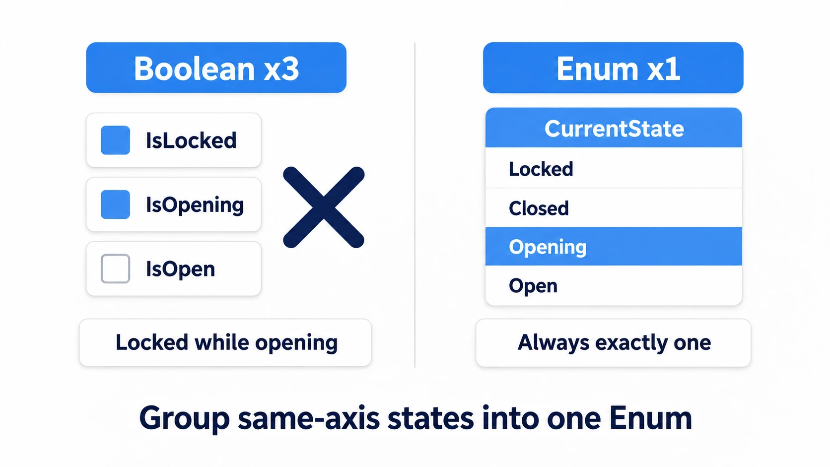 Three Booleans allow a locked-yet-opening combination, while an Enum always holds exactly one