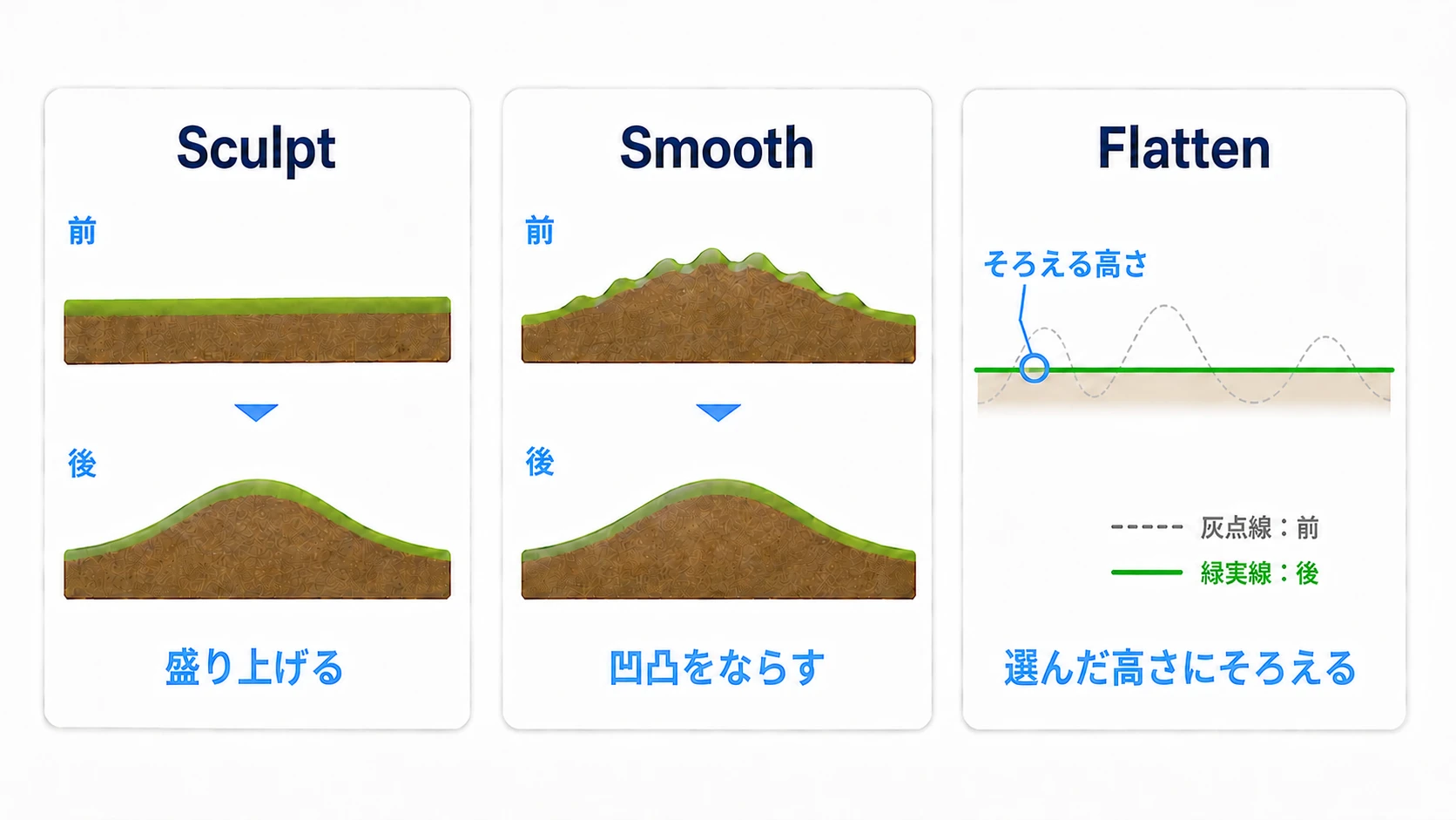 Sculptで盛り上げる、Smoothで凹凸をならす、Flattenで選んだ高さへそろえる様子を、同じ断面の前後で比べる図