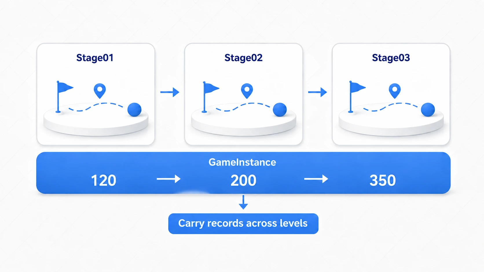 The GameInstance score continuing across stage changes