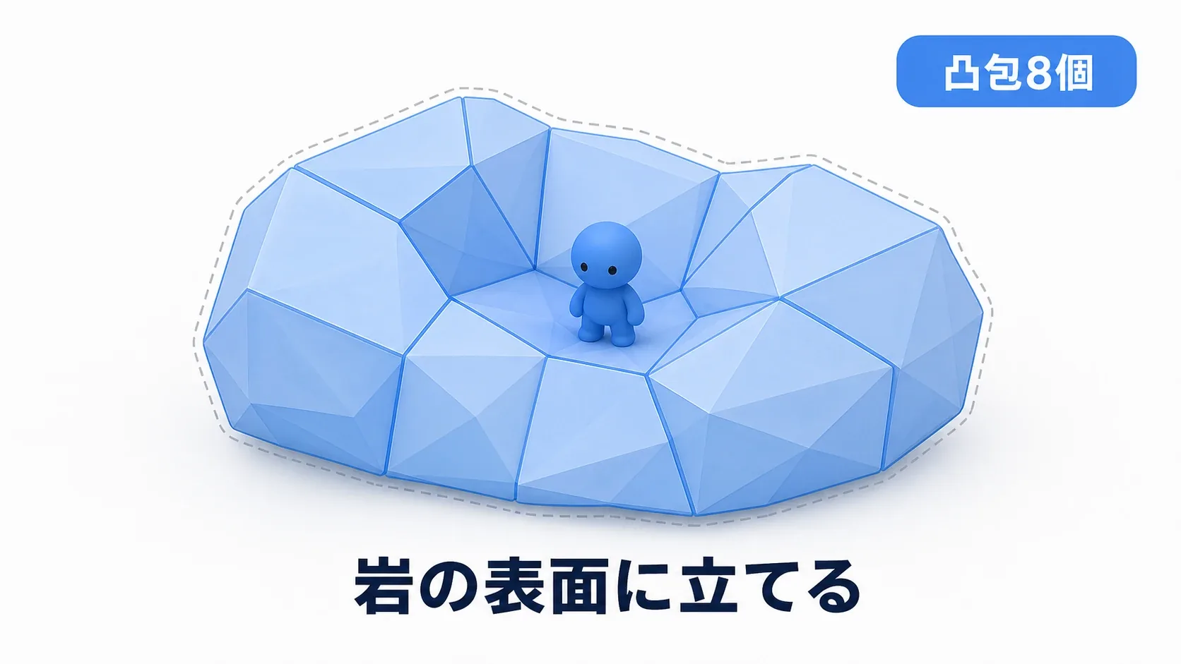1個の大きな箱ではなく、8個の凸包が岩の形に沿って組み合わさっている図