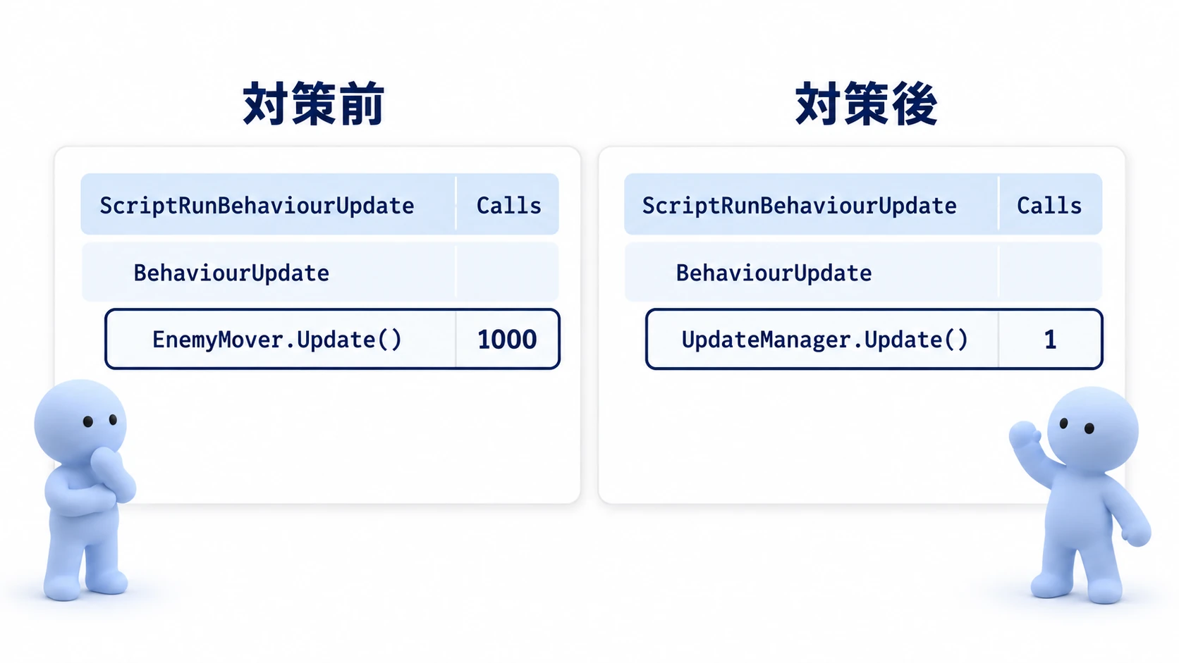 Profilerの前後比較。対策前はScriptRunBehaviourUpdateの下にEnemyMover.Update()の行があり、呼び出し回数（Calls）が1,000になっているが、対策後はUpdateManager.Update()の1行（Calls 1）だけになっている