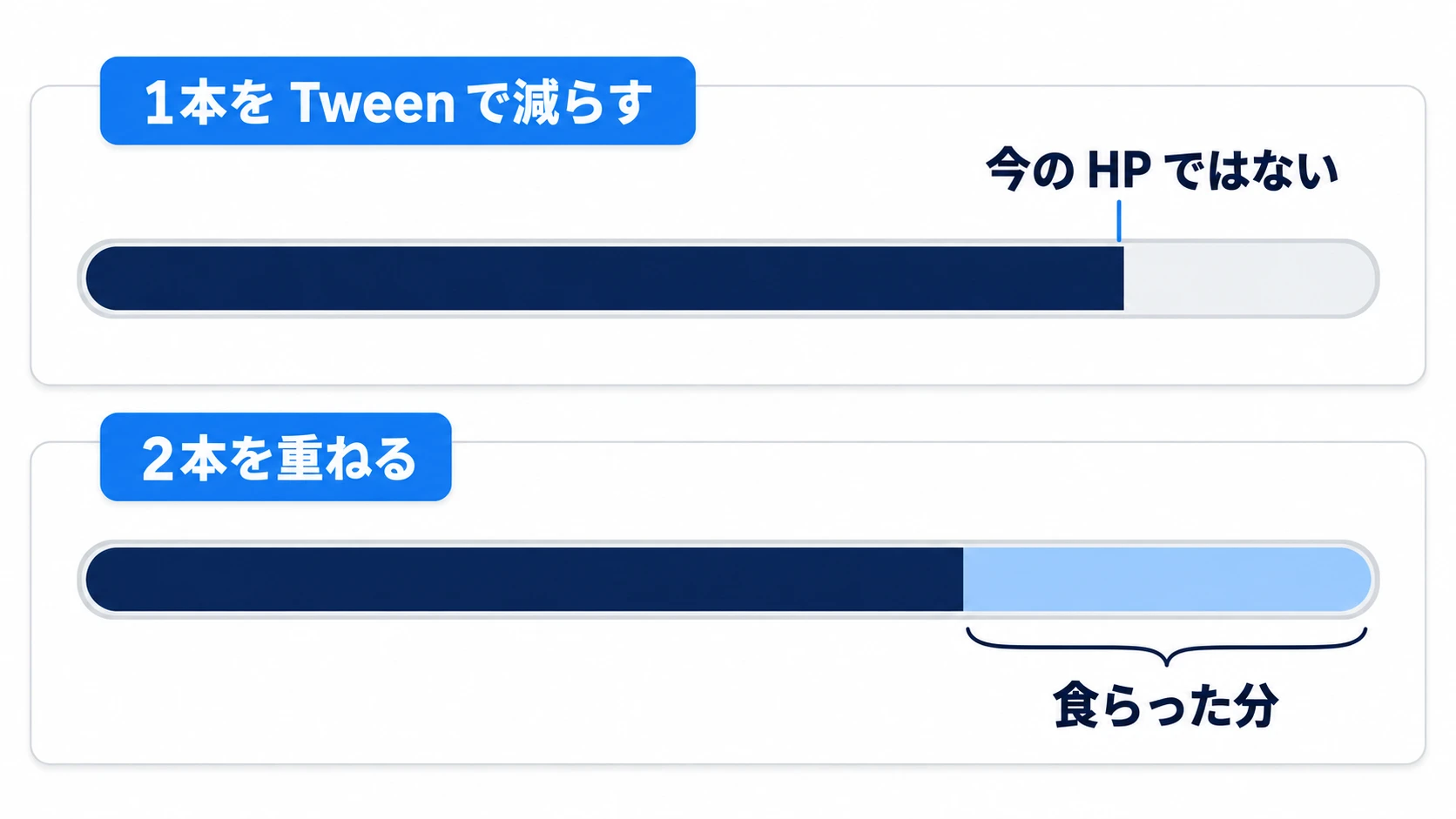 1本をTweenで減らすと途中の長さは今のHPではない。2本を重ねると、手前の端と奥の端の差が食らった分になる