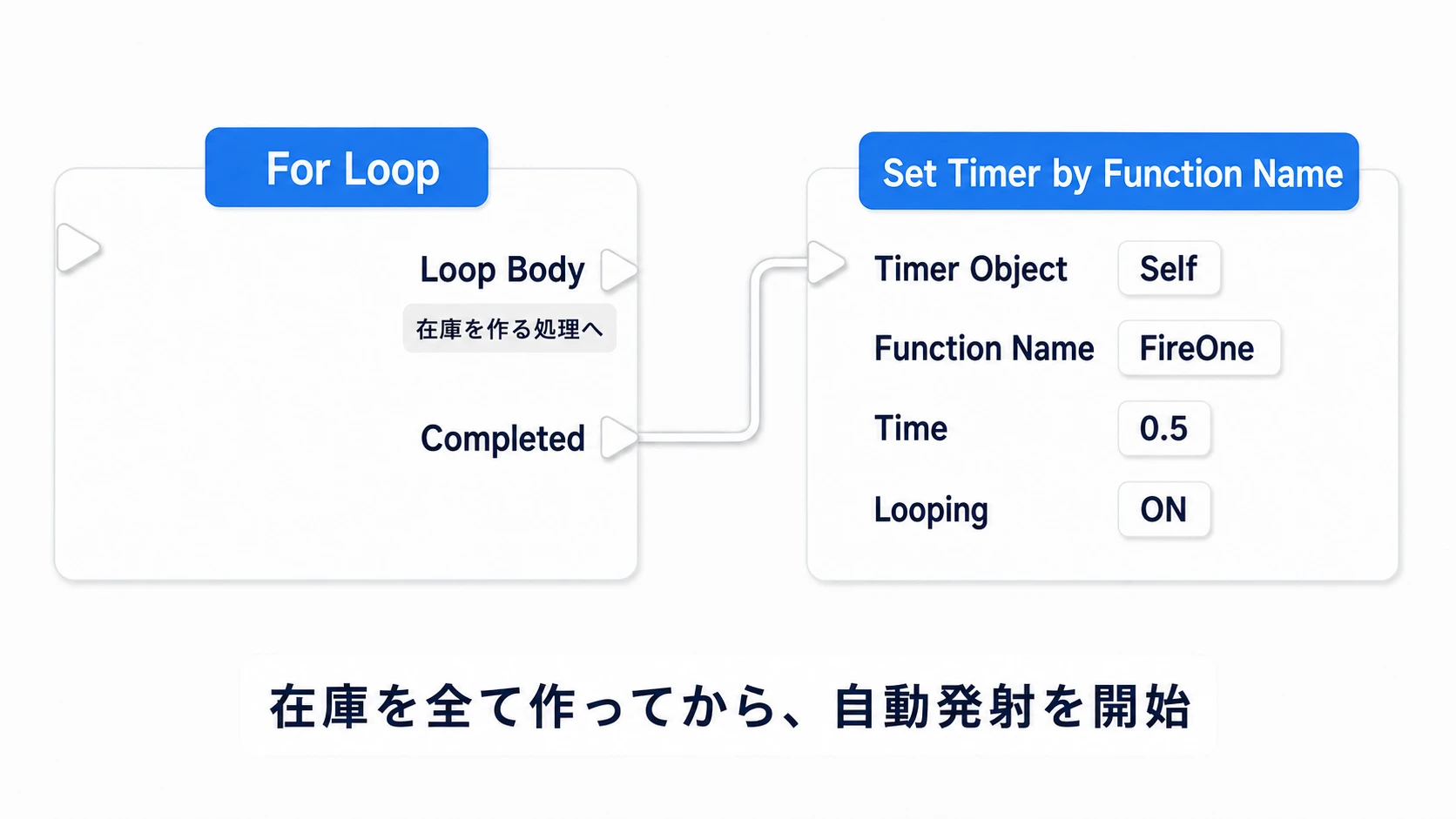 在庫作成のCompletedから0.5秒間隔のFireOneタイマーを始める