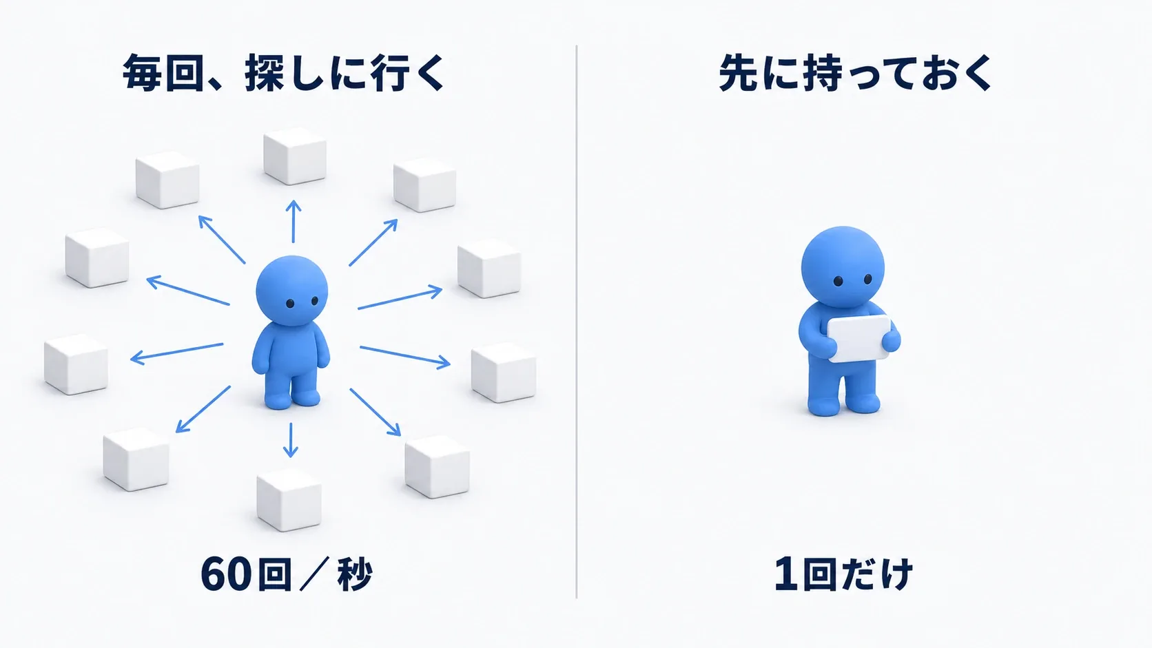 対象が変わらない場合、毎回探す代わりに、先に取得した参照を使い回す