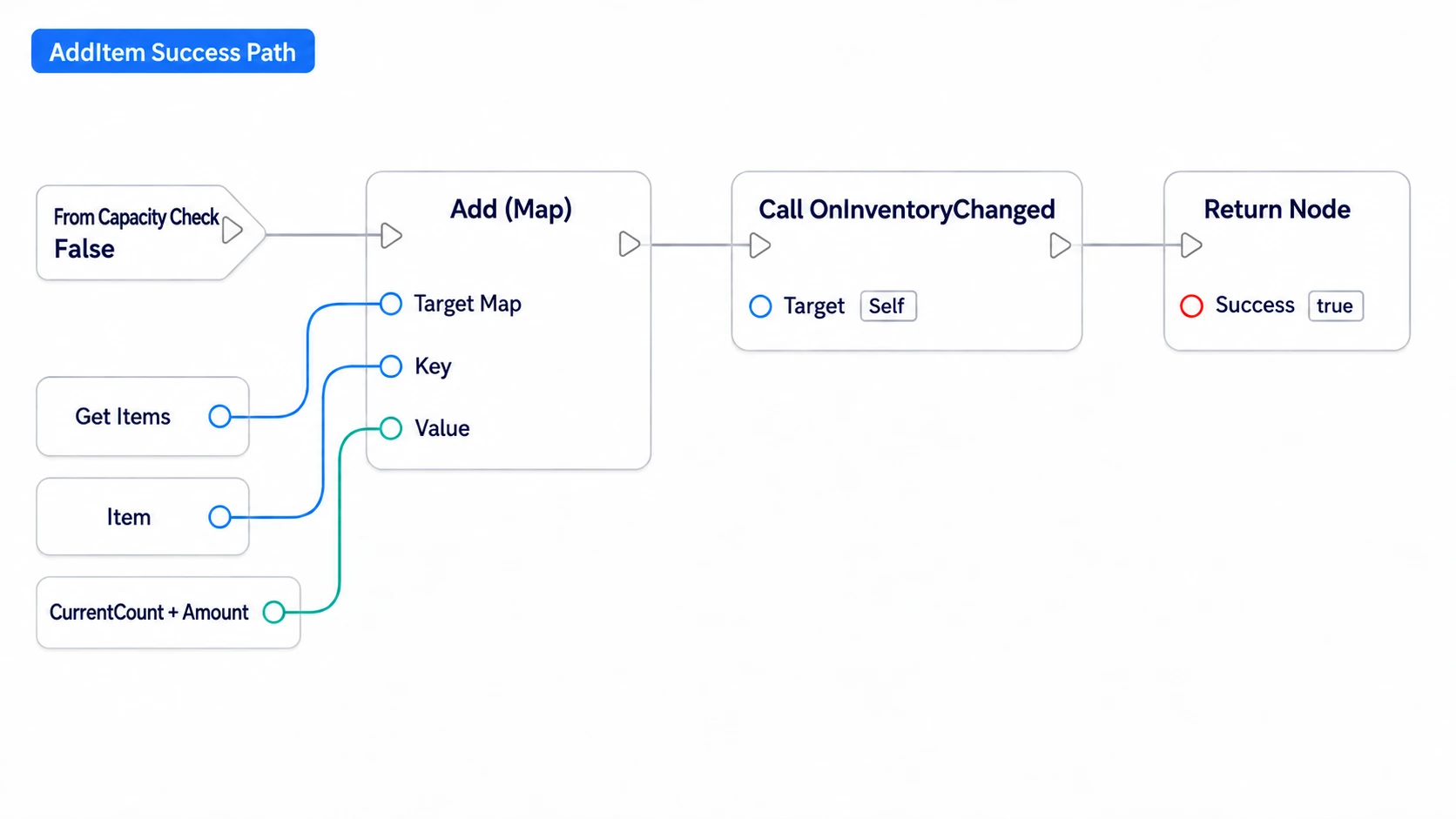 Passing the new count to the Map's Add after the limit checks, notifying the change, and returning true
