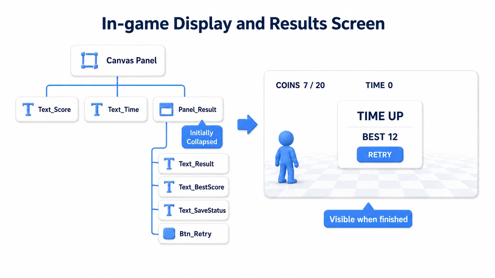 Score at the HUD's top-left, time at top center, and results and retry button in the center, with result parts grouped inside Panel_Result