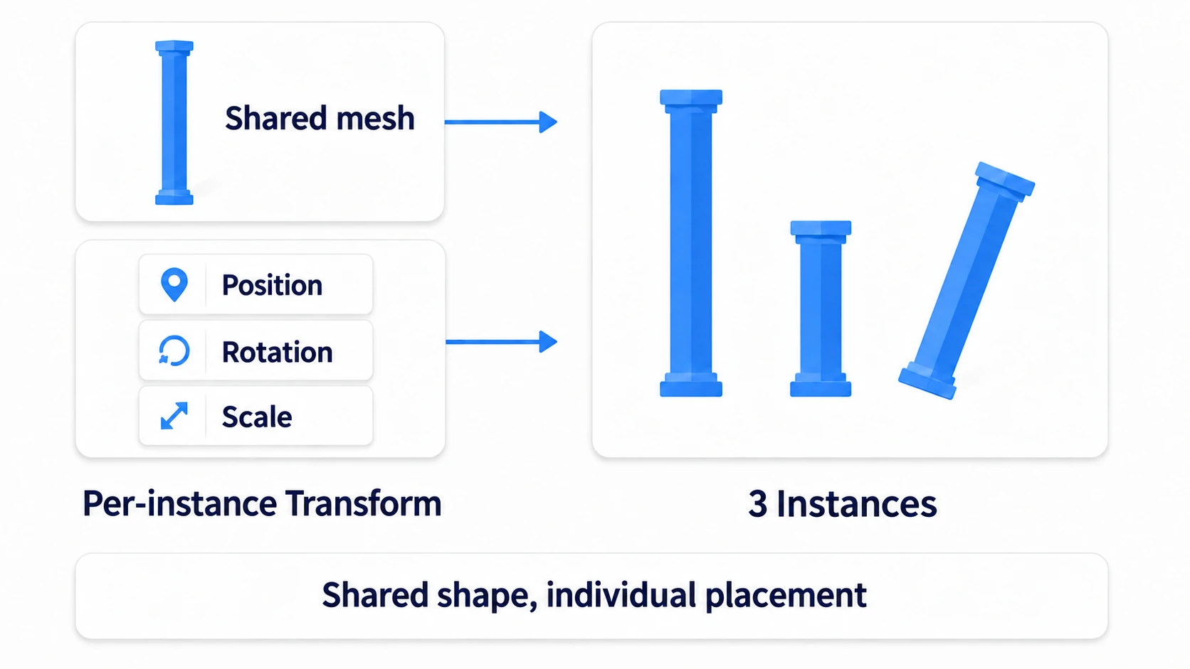 ISM sharing one mesh while each placement carries its own position, rotation, and scale