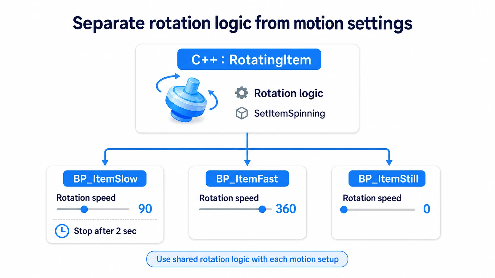 C++ holds the rotation logic while the child Blueprint decides speed and stop timing