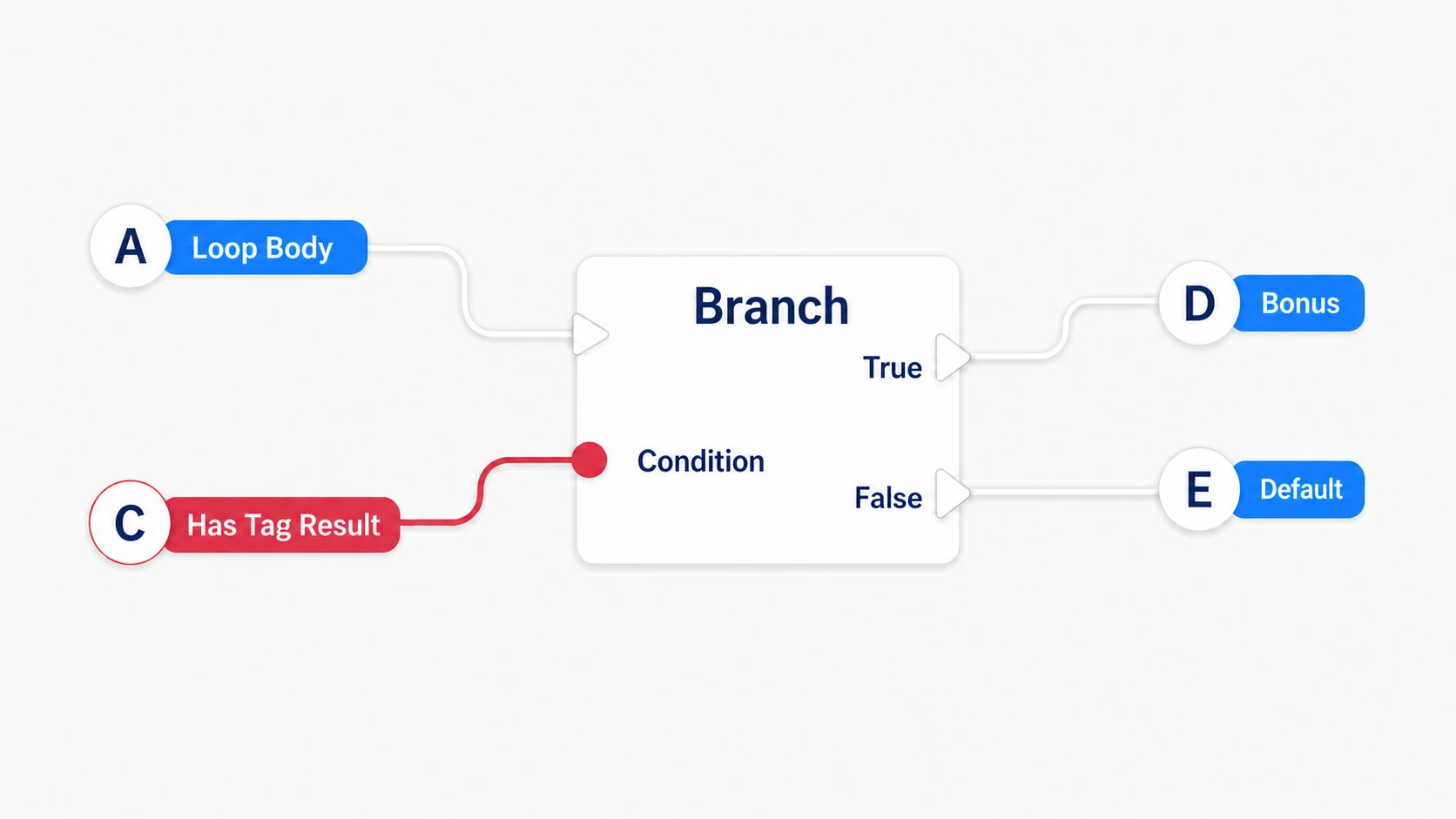 Running a Branch from Loop Body and splitting into True and False on Has Tag's result