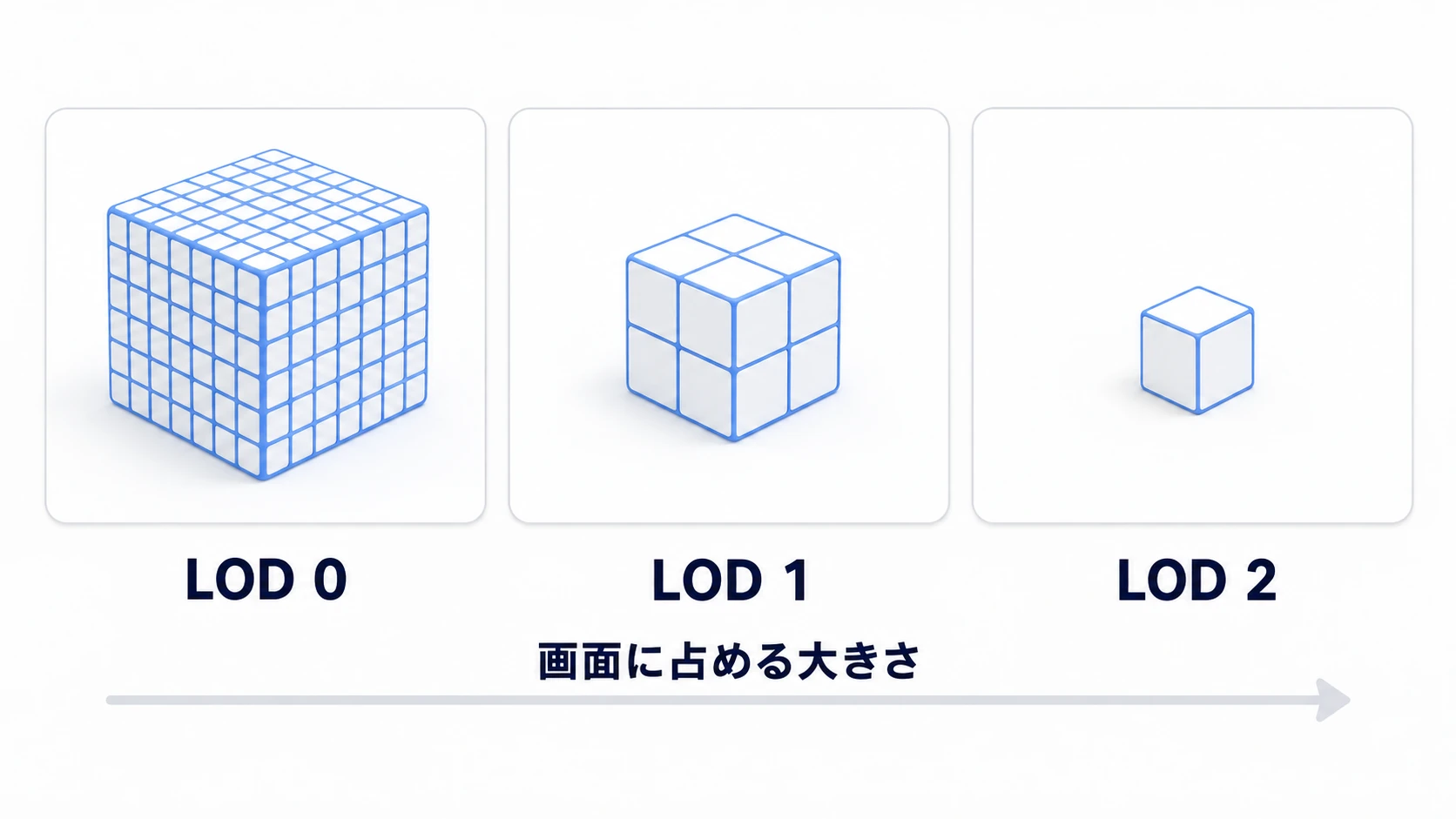 画面に占める大きさで、どのモデルを使うかが切り替わる