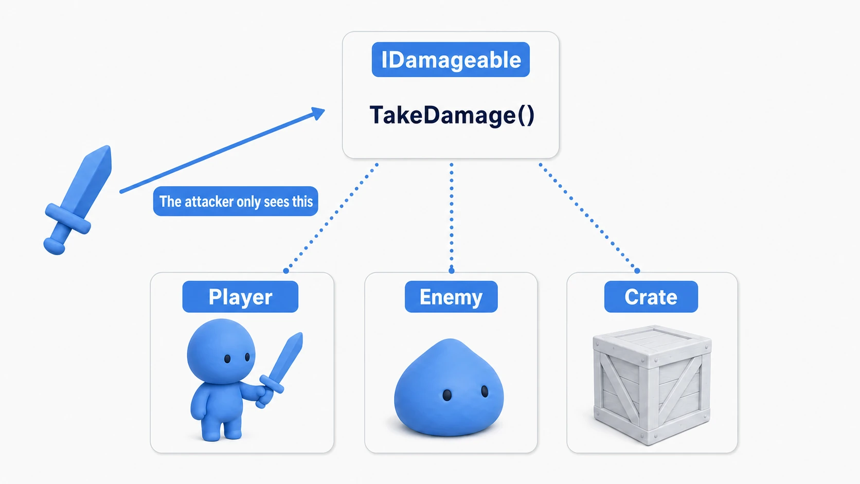 The IDamageable interface as a contract, implemented by three unrelated classes — player, enemy, and crate — while the attacker only ever looks at the interface