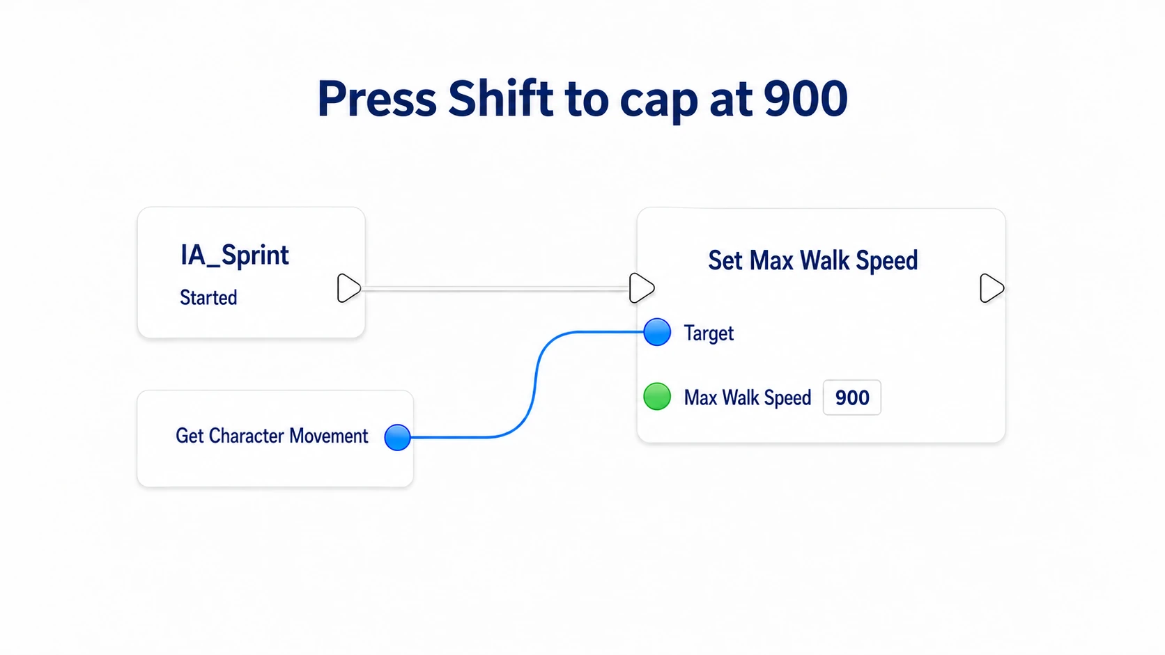 From IA_Sprint's Started, changing Character Movement's Max Walk Speed to 900