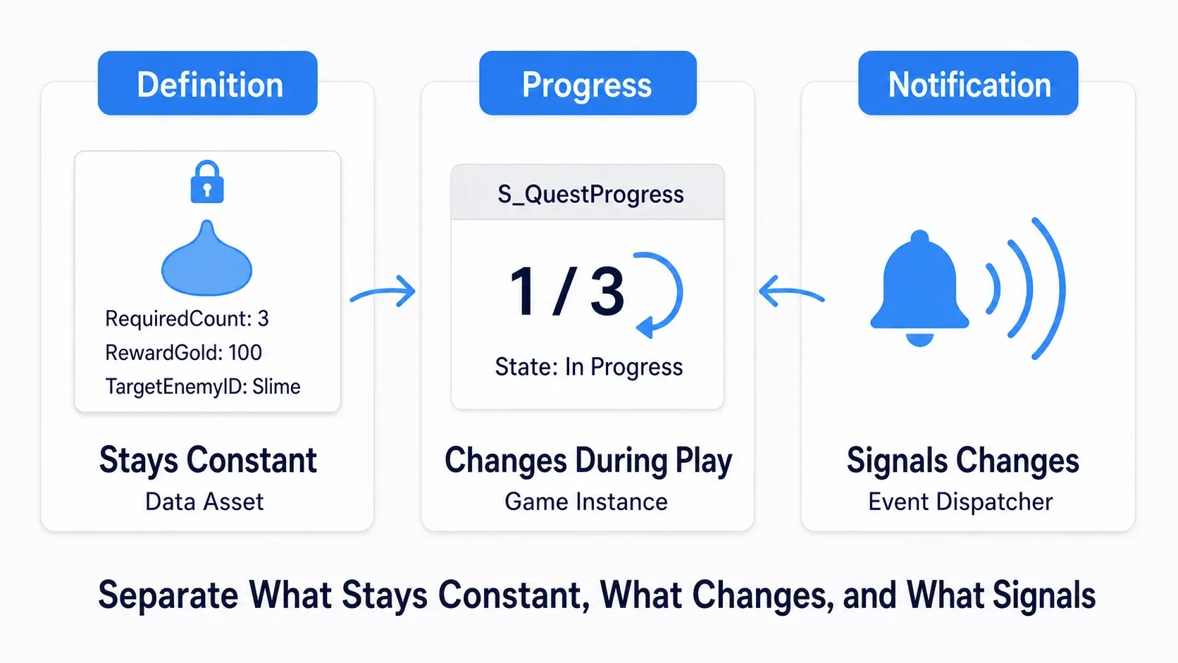Diagram of the three quest parts: the definition (Data Asset) is the unchanging design, the progress state (a Struct in the GameInstance) changes during play, and notification (Dispatcher) announces the changes, each with its own role