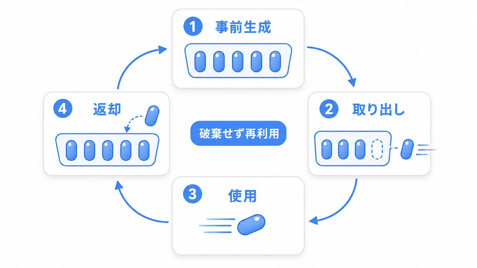 Object Poolingの4ステップ循環図。1.事前生成でプールに待機、2.取り出して表示・有効化、3.ゲーム内で使用(弾が飛ぶ)、4.役割を終えたら破棄せず非表示にしてプールへ返却、という循環を矢印で示す
