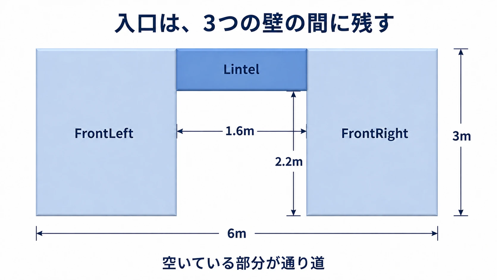 左右の壁と上の梁で、幅1.6m・高さ2.2mの入口を残す