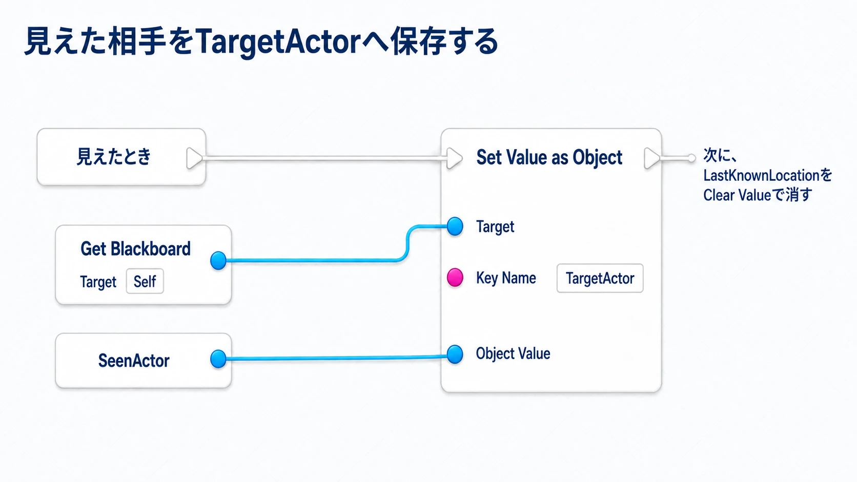 見えた相手をTargetActorへ保存し、古いLastKnownLocationを消す