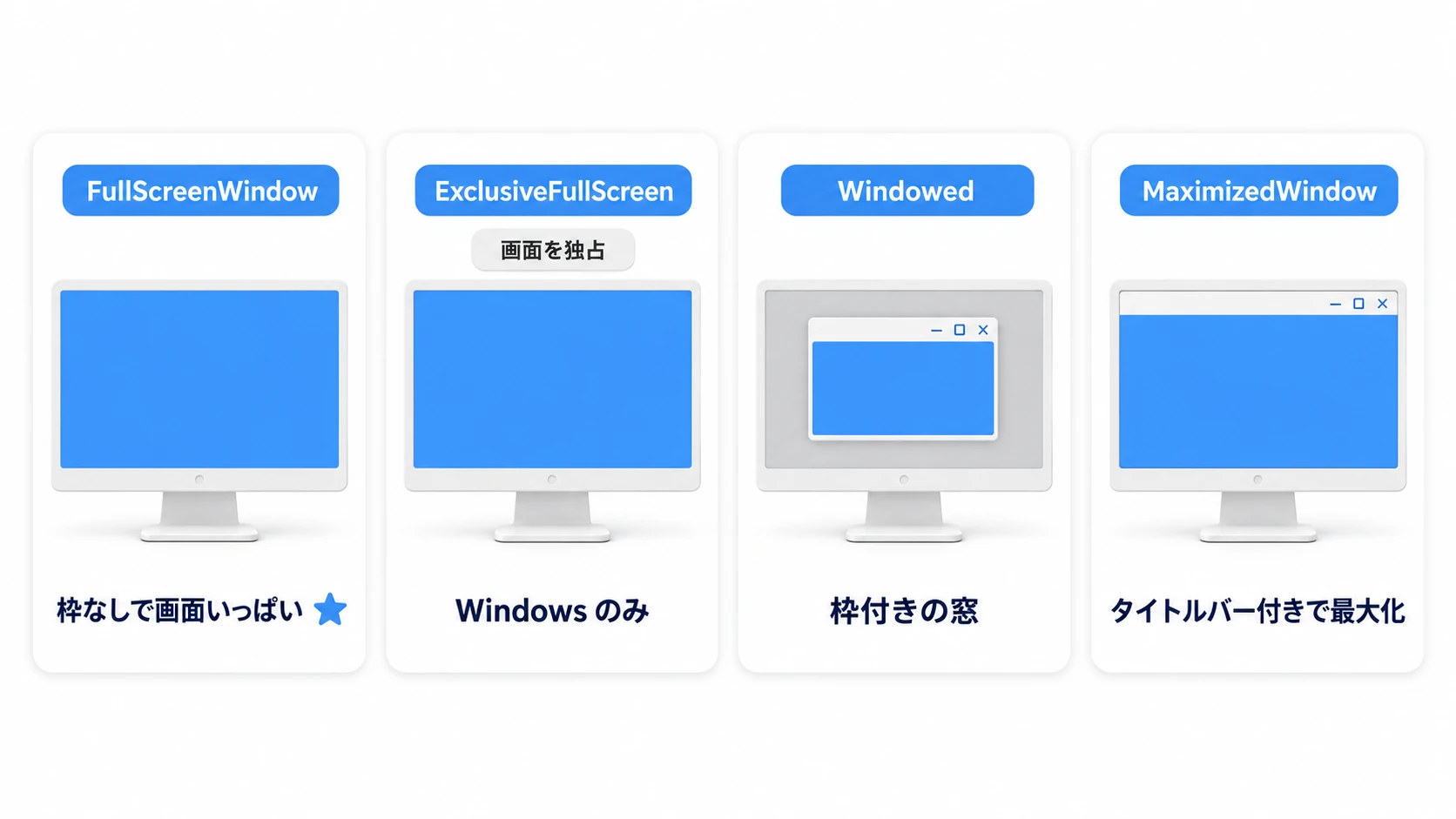 4つの表示モードの比較図。枠なしで画面い  っぱいのFullScreenWindow、画面を独占するExclusiveFullScreen（Windowsのみ）、枠付きの窓のWindowed、タイトルバー付きで最大化するMaximizedWindowを並べている