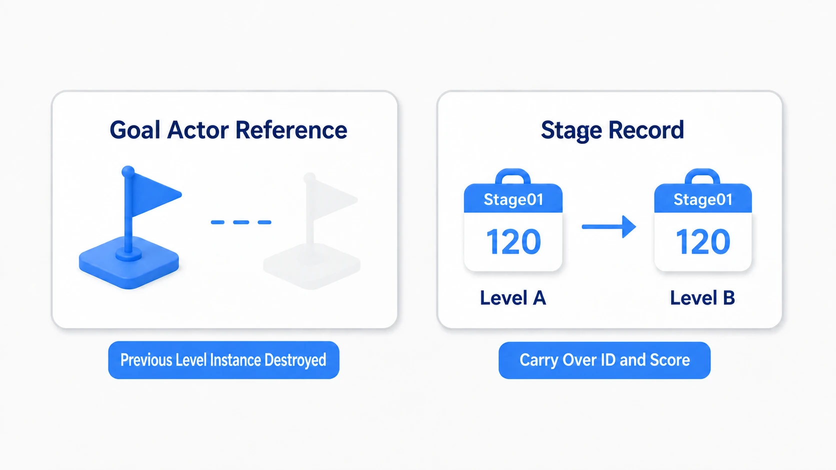 Contrasting a reference to a goal Actor that disappears with the StageID and score that survive and remain usable