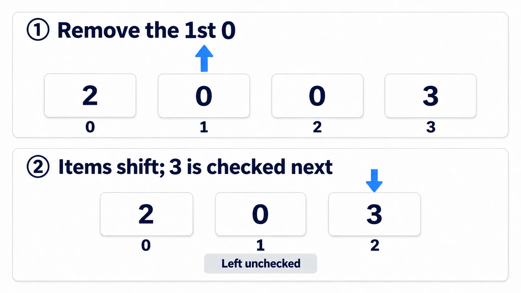 Looping over 2, 0, 0, 3 from the front and removing the first 0 shifts the rest forward, so it looks at 3 next and the second 0 is left unchecked
