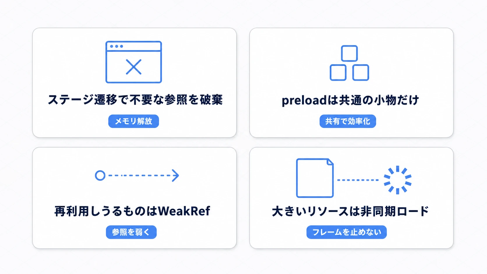 メモリ管理のベストプラクティスの図。ステージ遷移時に不要な参照を破棄、preloadは全シーン共通の小物だけに絞りステージ固有はload、再利用の可能性があるものはWeakRefでソフトキャッシュ、大きいリソースは非同期ロード、という4つの方針