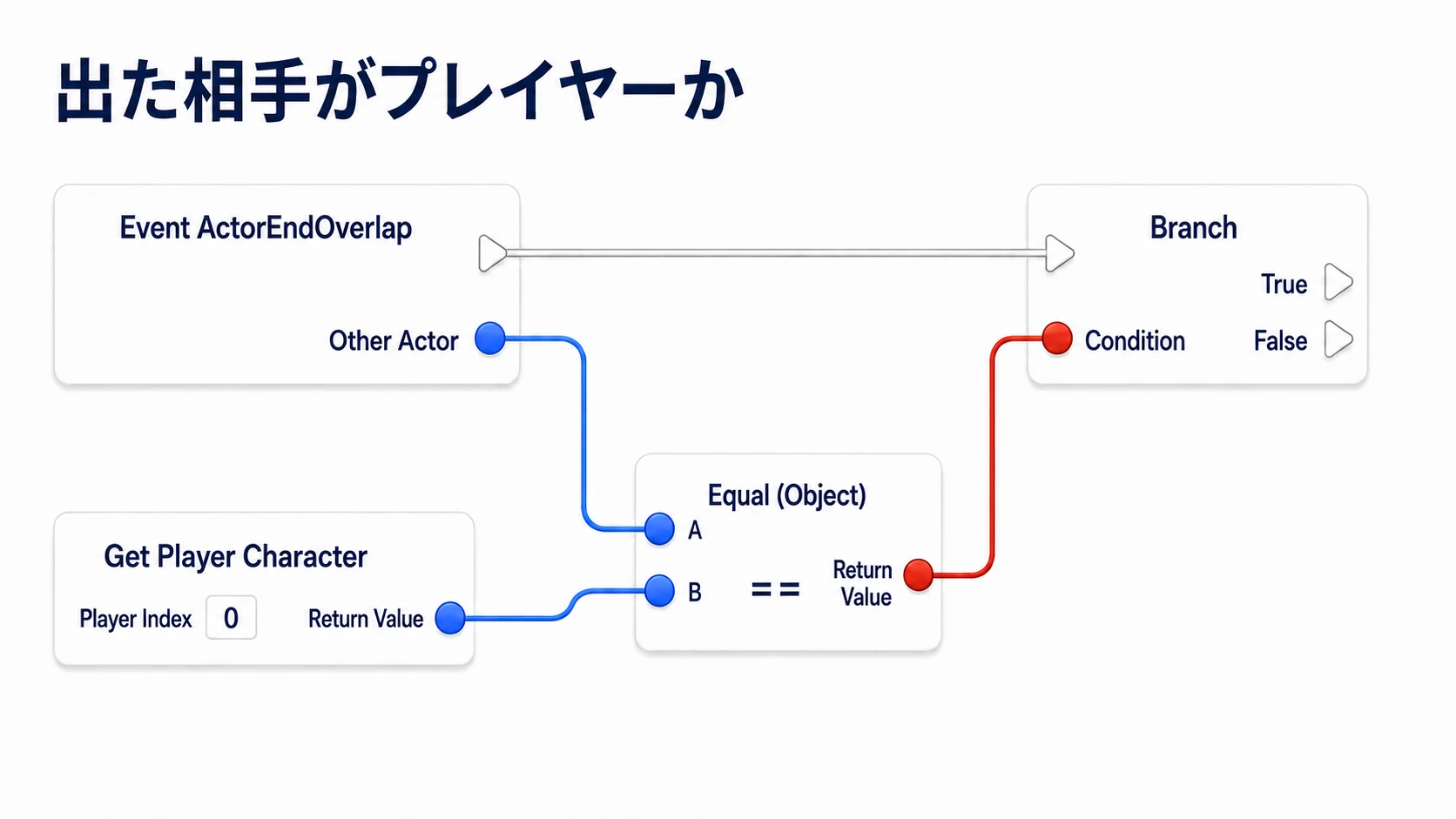 ActorEndOverlapでも出た相手とプレイヤーを比較する